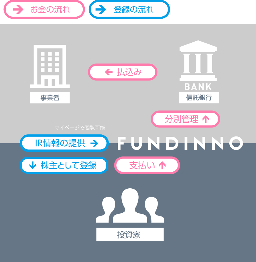 フロー